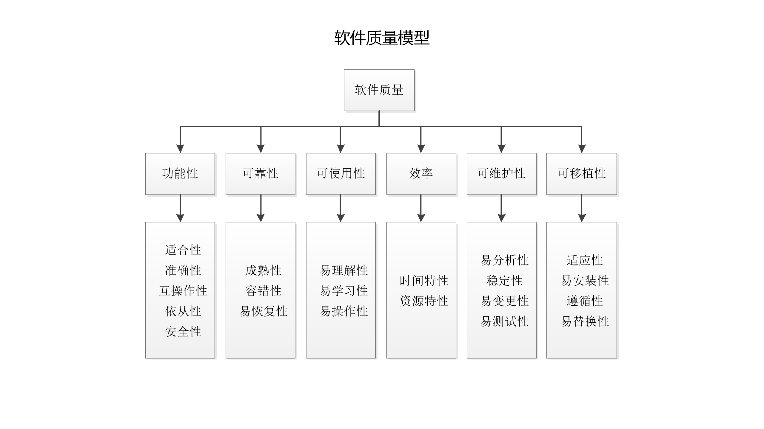 软件质量模型