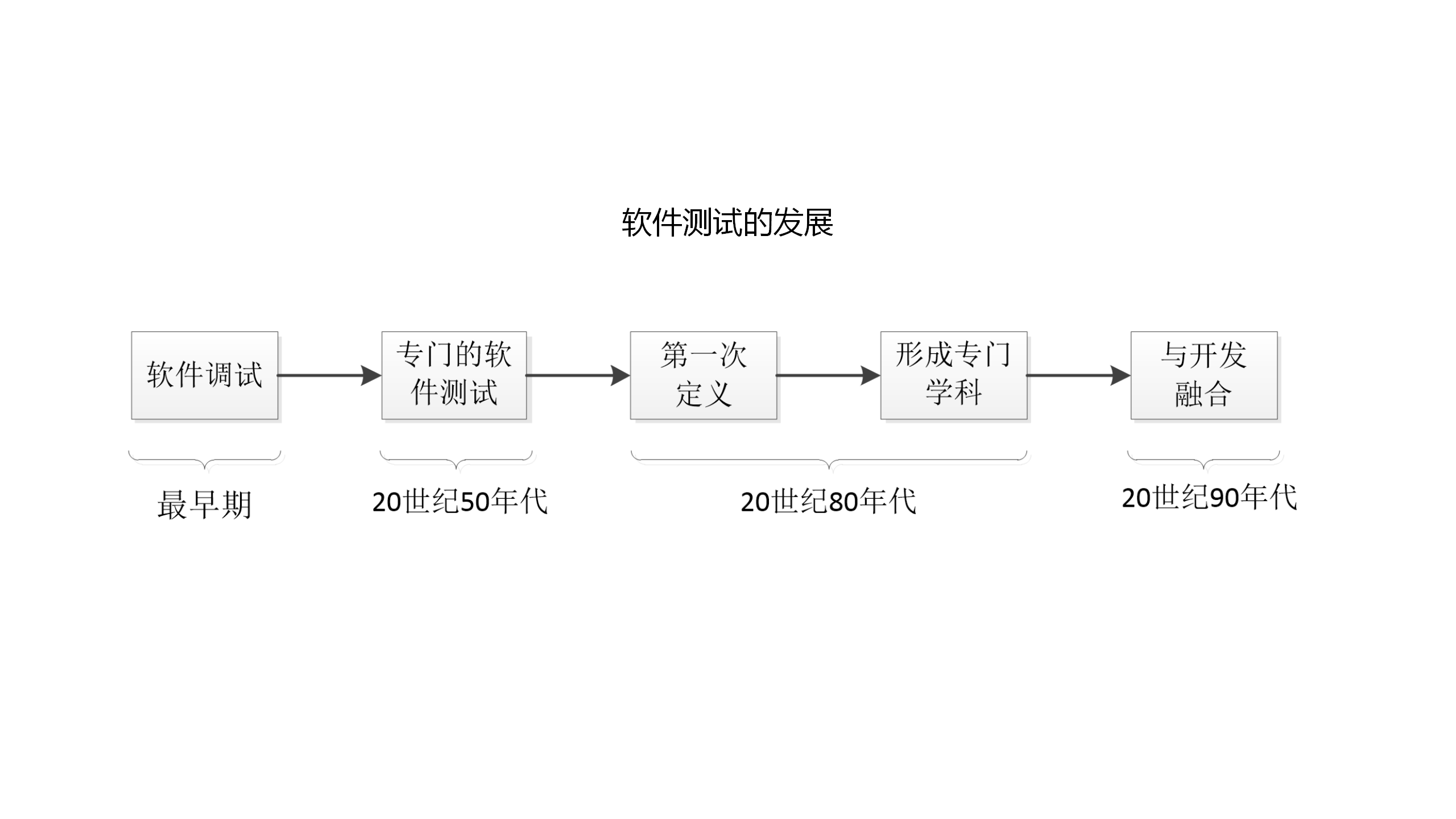 软件测试的发展