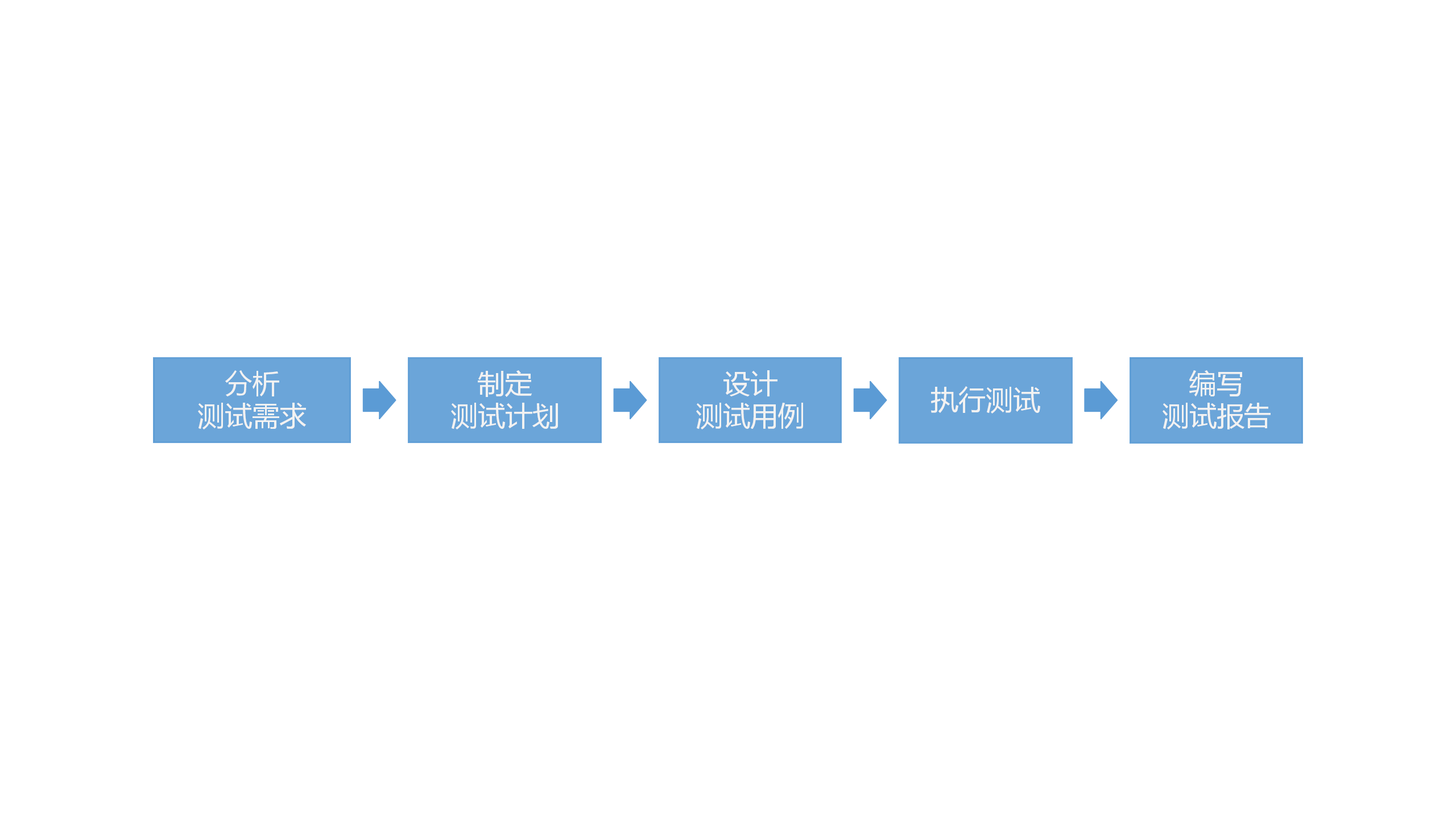 『软件测试1』你需要了解的软件测试基础知识