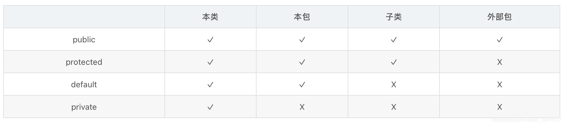 本类	本包	子类	外部包public	✓	✓	✓	✓protected	✓	✓	✓	Xdefault	✓	✓	X	Xprivate	✓	X	X	X