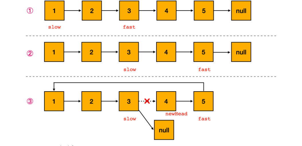 【注释详细，思路清晰】【打卡第3天】leetcode热题HOT100之Java实现：61、旋转链表，给你一个链表的头节点 head ，旋转链表，将链表每个节点向右移动 k 个位置。