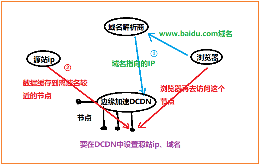 Java web小项目_个人主页（2）—— 边缘加速原理与实现