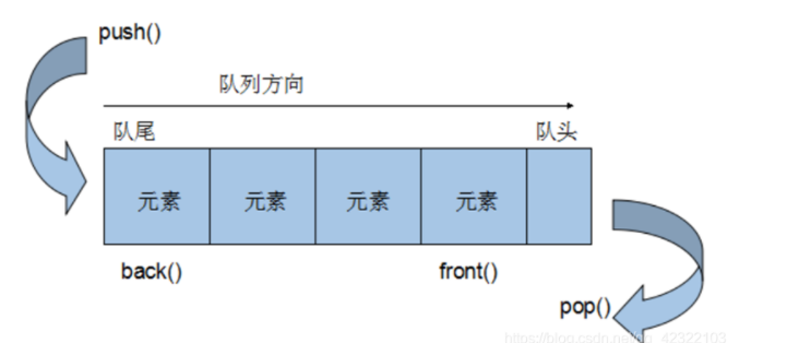 [STL]stack和queue基本API用法及比对