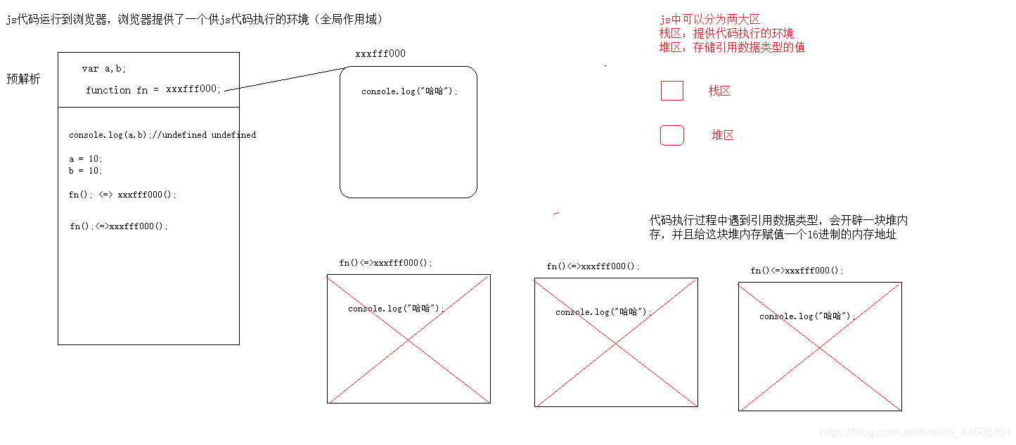 全局作用域下的预解析