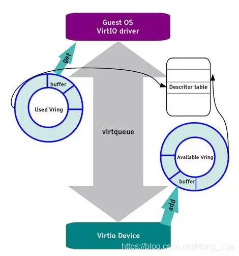 Linux虚拟化:Virtio: 一个 I/O 虚拟化框架_linux virtio-CSDN博客