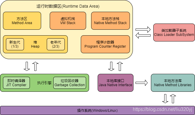 Java虚拟机运行时数据区