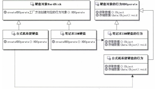 《研磨设计模式》chap6 工厂模式factory（2）案例实现