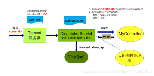 SpringMVC——框架概述第一个注解的SpringMVC程序