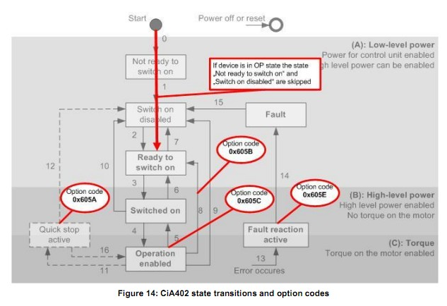 CiA402驱动架构