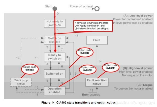CiA402驱动架构