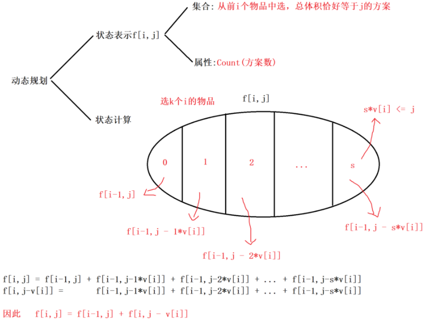 acwing 1023 买书 (完全背包求方案数)