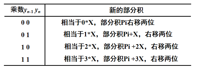 计算机组成原理 乘法运算 两位乘 书海漫舟的博客 Csdn博客 计算机组成原理两位乘法