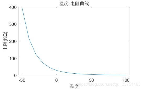温度电阻曲线