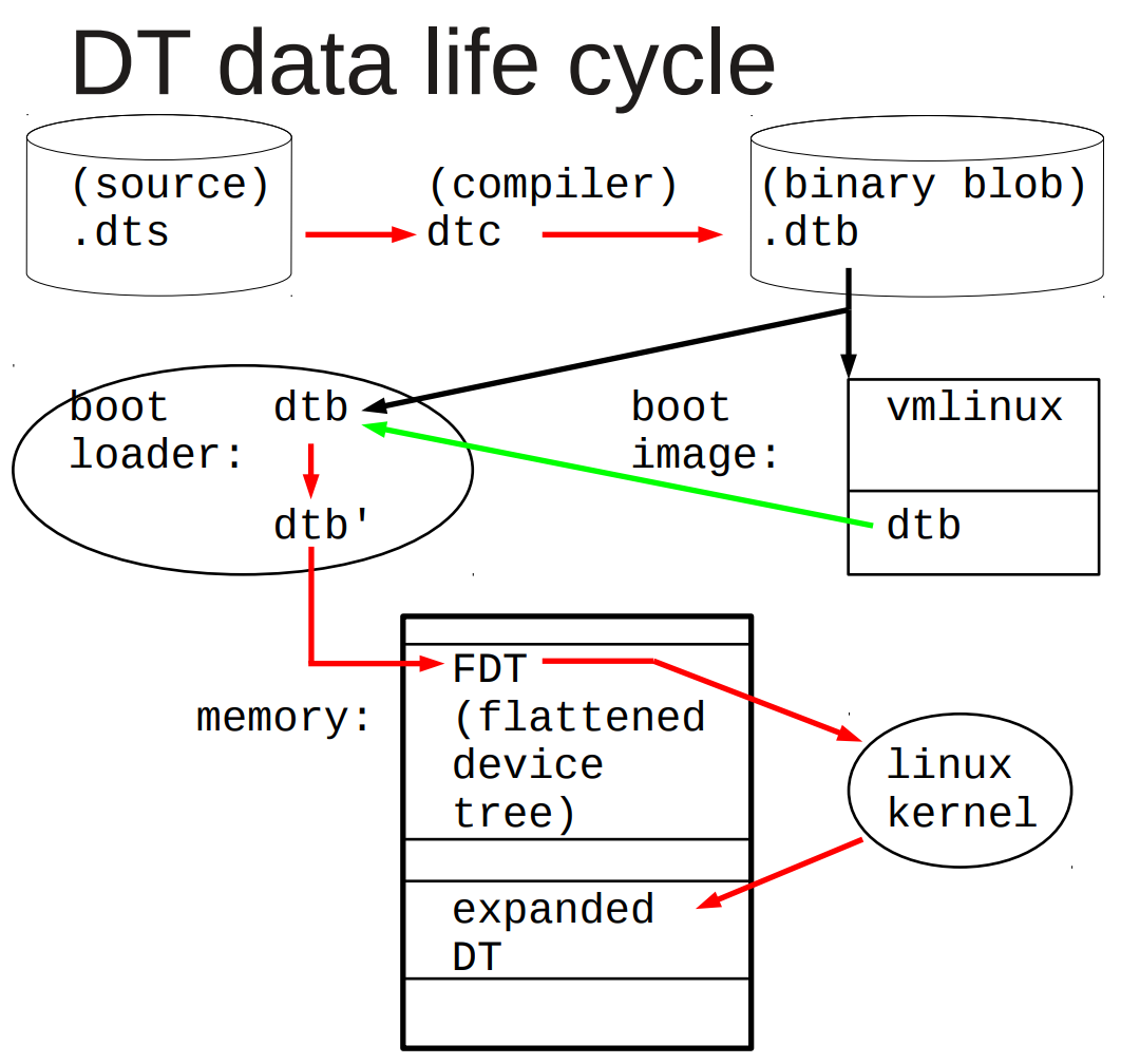 设备树 Device Tree 基本概念 Xhrc007的博客 Csdn博客 Device Tree