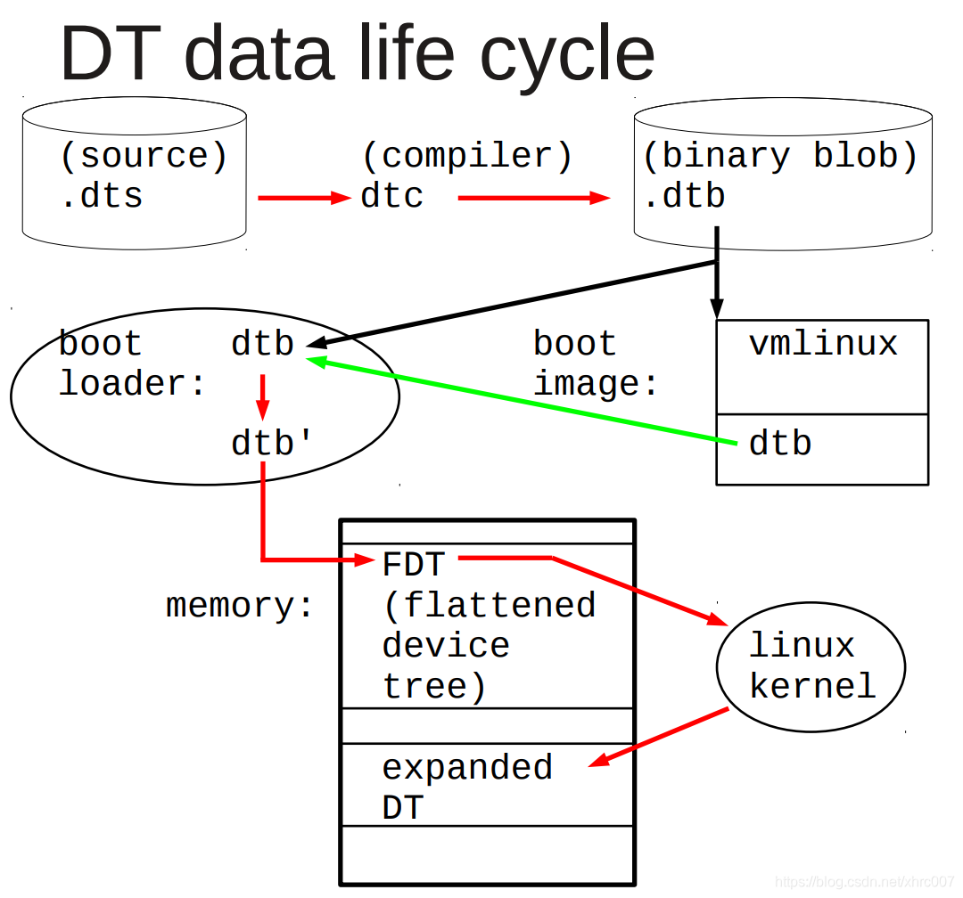 设备树 Device Tree 基本概念 Xhrc007的博客 Csdn博客 Device Tree