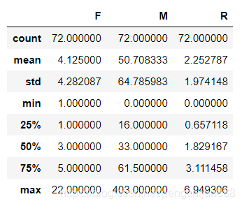 rfm.describe()