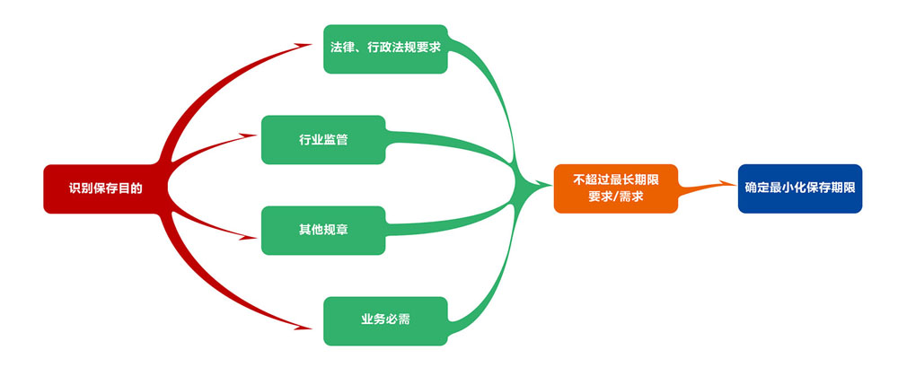 个人信息保存期限判定流程图