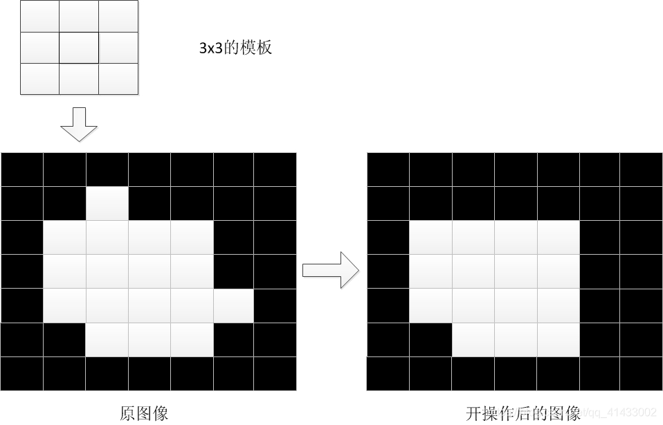 开运算