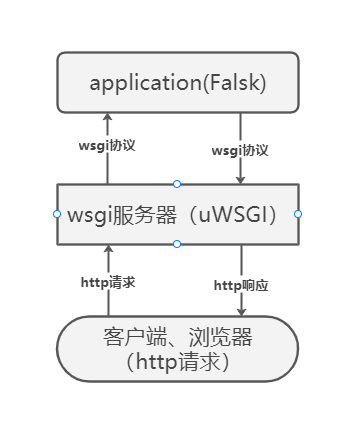 Flask框架(一)输出Hello World(框架搭建基本流程及底层逻辑(底层源码分析))_flask 只访问 hello world-CSDN博客