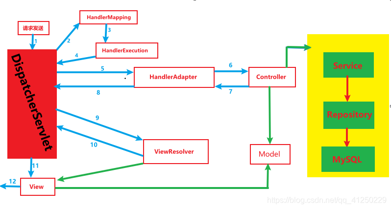 SpringMVC的完整流程图