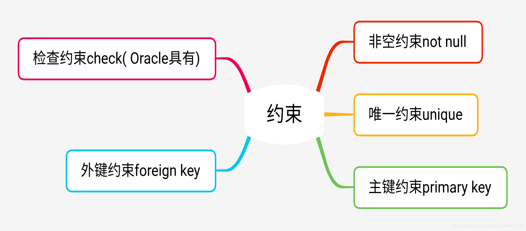 约束的类型