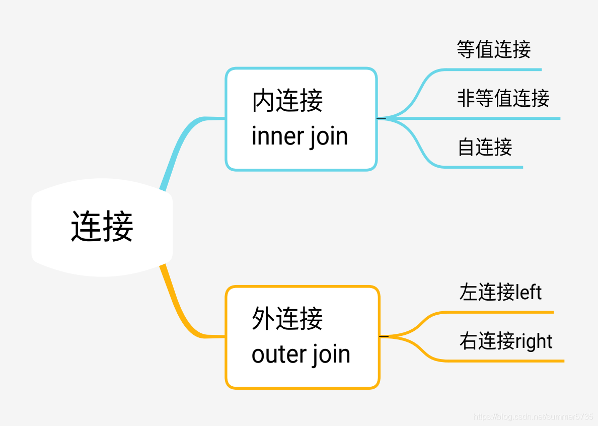 连接分类