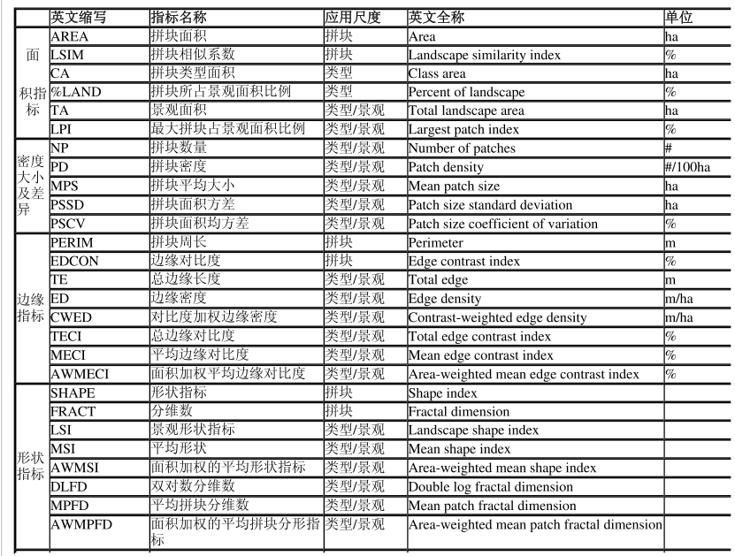 常用景观格局指数总结归纳_景观指标的三个层次「建议收藏」