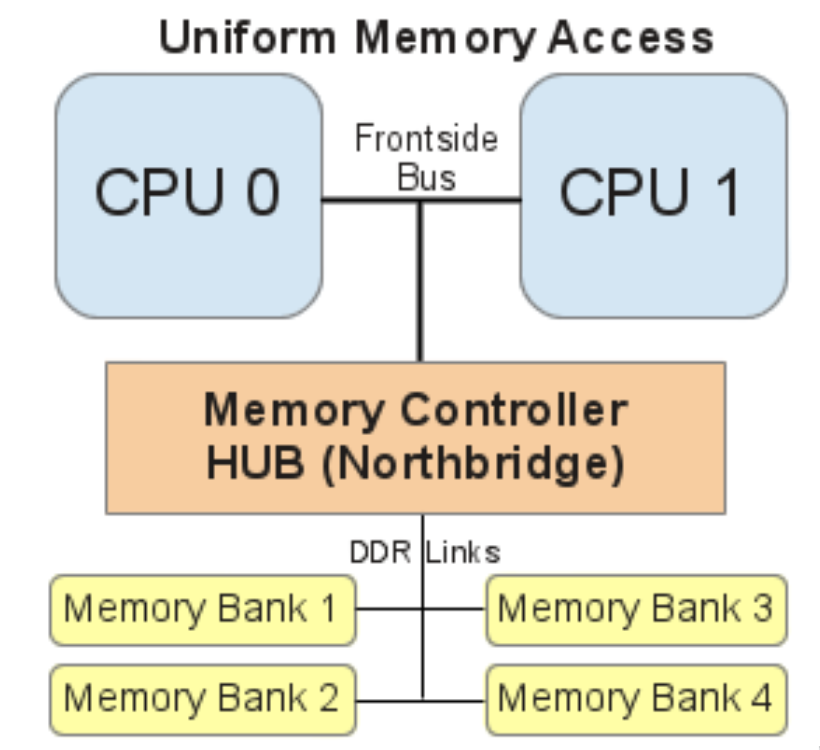 Memory access. Uniform Memory access. Uma архитектура доступа к памяти. Однородной памятью (uma). The Memory access Panel.