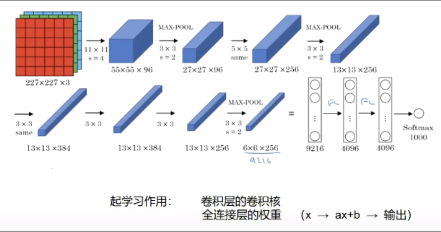 AlexNet原理及代码实现