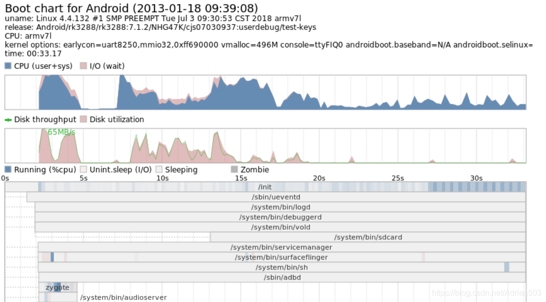 Linux铁三角 - IO与文件系统(一)程序性能优化- 利用好IO模型_bootchart 嵌入式linux-CSDN博客