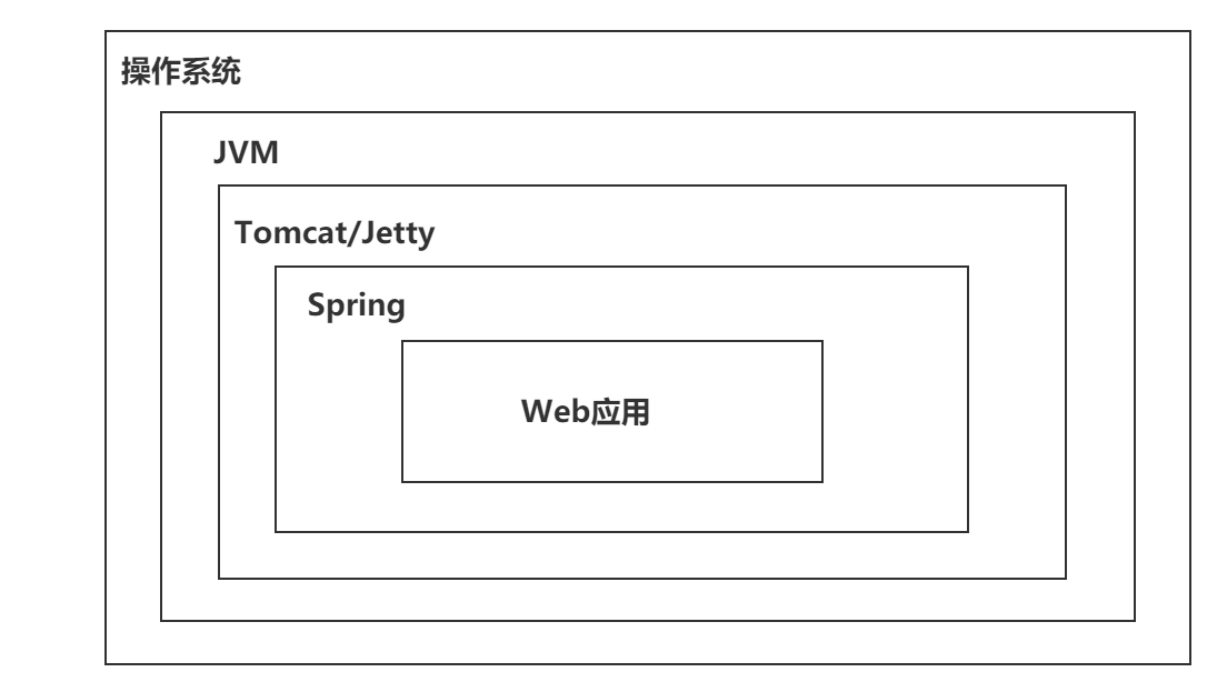 web容器