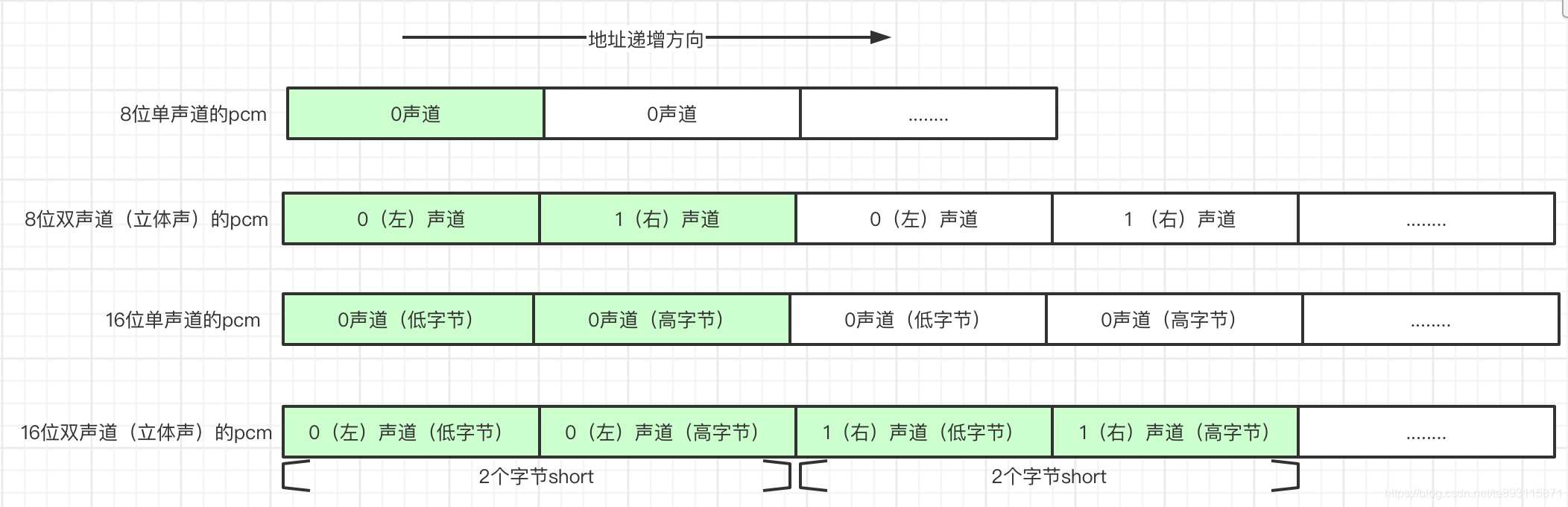 PCM数据存储格式