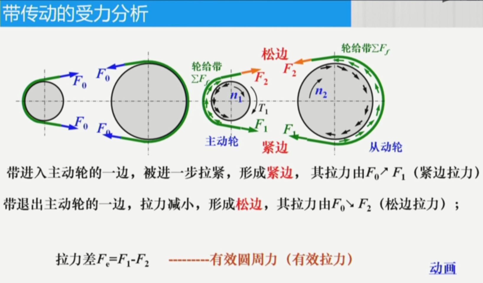 3带传动的受力分析