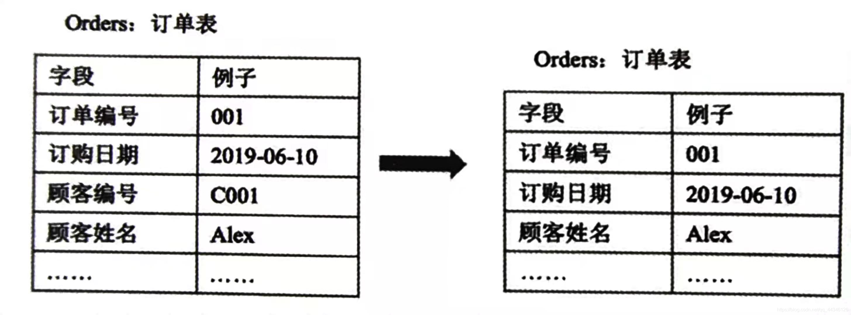 第三范式举例