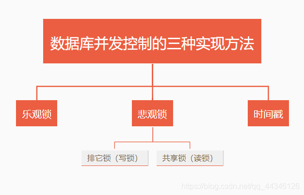 数据库并发控制的三种实现方式