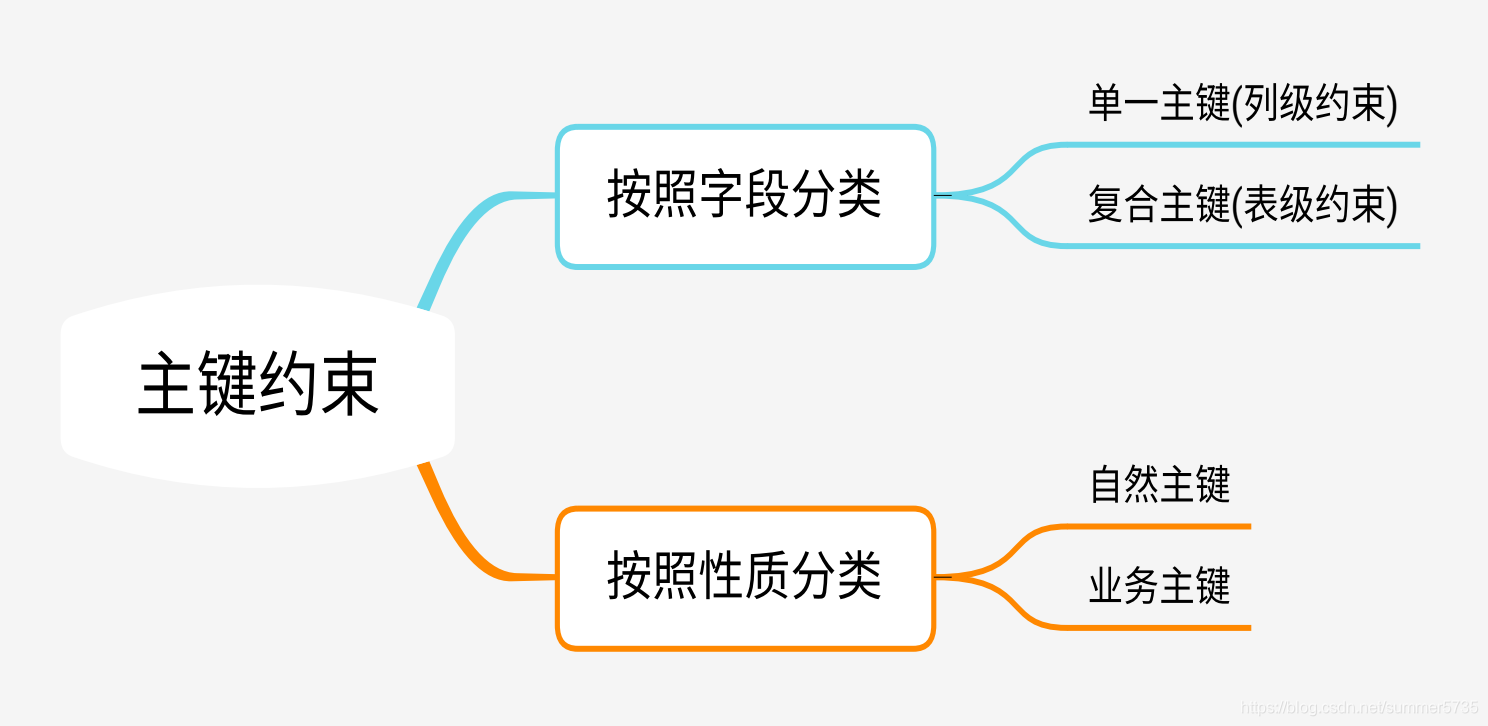 主键约束的分类