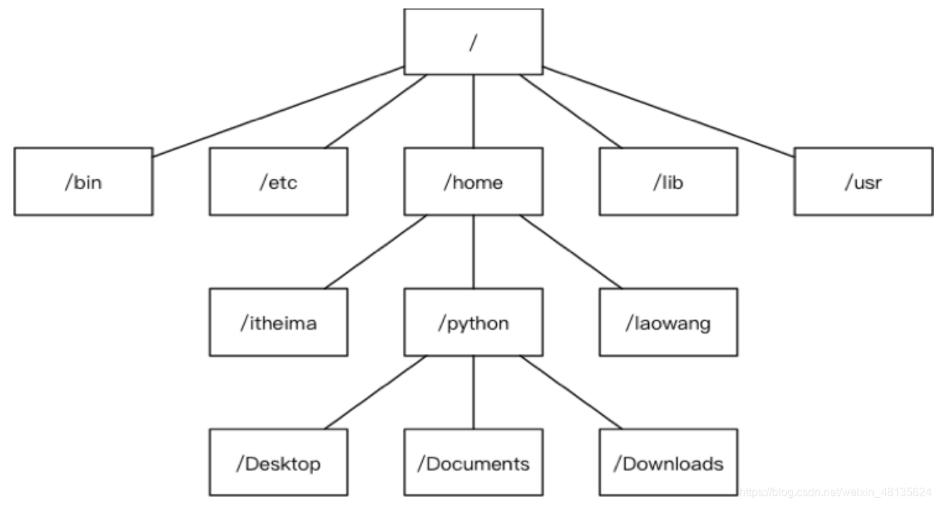 Linux主要目录