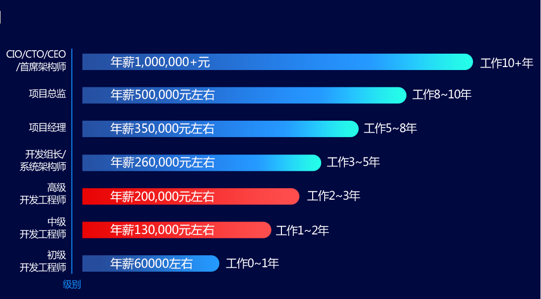 不要再学java了，别人都在说你是傻子