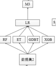 零基础入门数据挖掘之心电图分类 Task5 建模融合