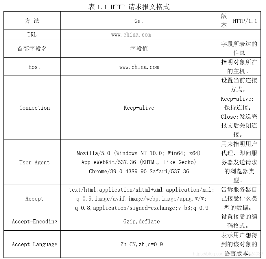 表1.1 HTTP 请求报文格式