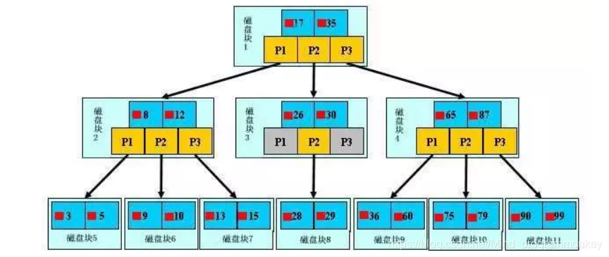 [外链图片转存失败,源站可能有防盗链机制,建议将图片保存下来直接上传(img-HoP14UPZ-1616915189456)(E:/笔记/JAVA/Java复习框架-数据库/Mysql/imgs_mysql/13.png)]