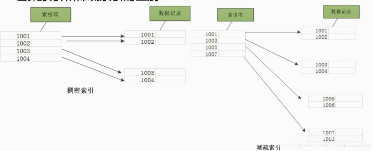 [外链图片转存失败,源站可能有防盗链机制,建议将图片保存下来直接上传(img-qd7ScypU-1616915602973)(E:/笔记/JAVA/Java复习框架-数据库/Mysql/imgs_mysql/28.png)]