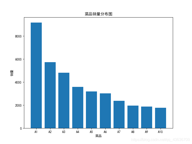 定性数据分布分析（饼图，条形图）