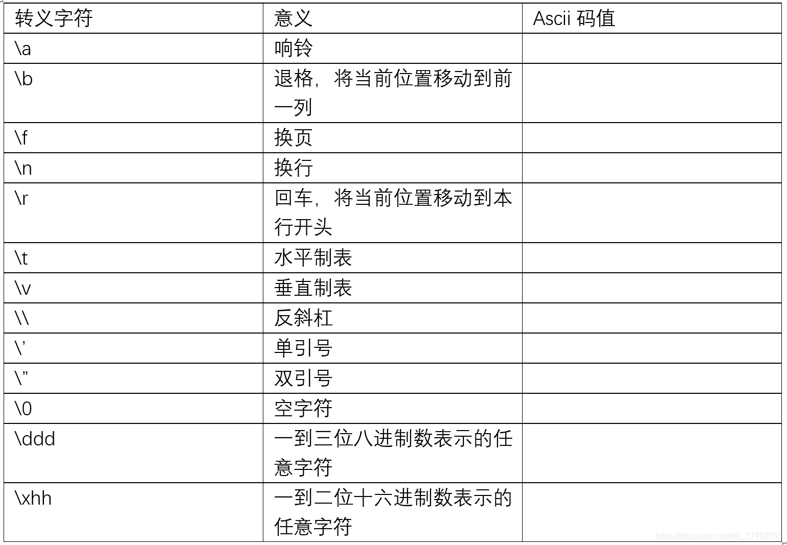 转义字符	意义	Ascii码值\a	响铃	\b	退格，将当前位置移动到前一列	\f	换页	\n	换行	\r	回车，将当前位置移动到本行开头	\t	水平制表	\v	垂直制表	\	反斜杠	\’	单引号	\”	双引号	\0	空字符	\ddd	一到三位八进制数表示的任意字符	\xhh	一到二位十六进制数表示的任意字符