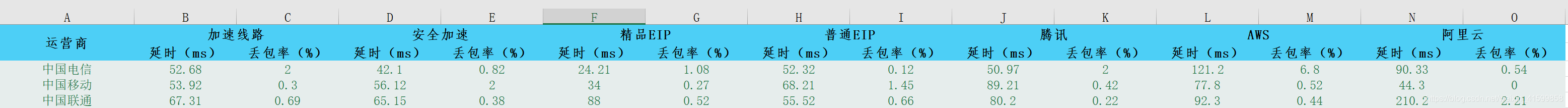国内-运营商维度
