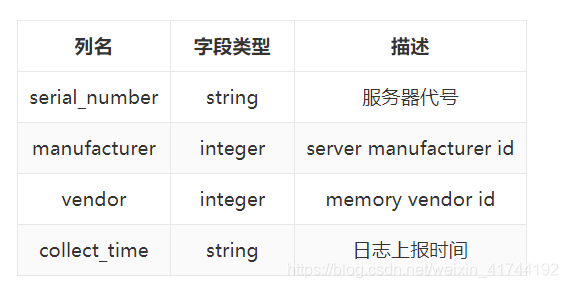 列名    字段类型    描述
serial_number    string    服务器代号
manufacturer    integer    server manufacturer id
vendor    integer    memory vendor id
collect_time    string    日志上报时间