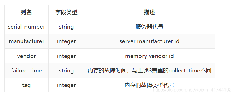 列名    字段类型    描述
serial_number    string    服务器代号
manufacturer    integer    server manufacturer id
vendor    integer    memory vendor id
failure_time    string    内存的故障时间，与上述3表里的collect_time不同
tag    integer    内存的故障类型代号