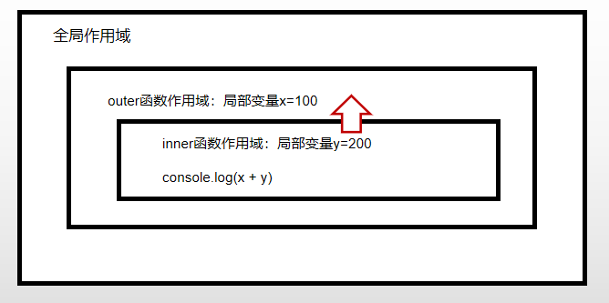 Python学习day31 Js闭包 Shengxiabai的博客 Csdn博客