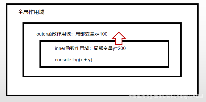 Python学习day31 Js闭包 Shengxiabai的博客 Csdn博客