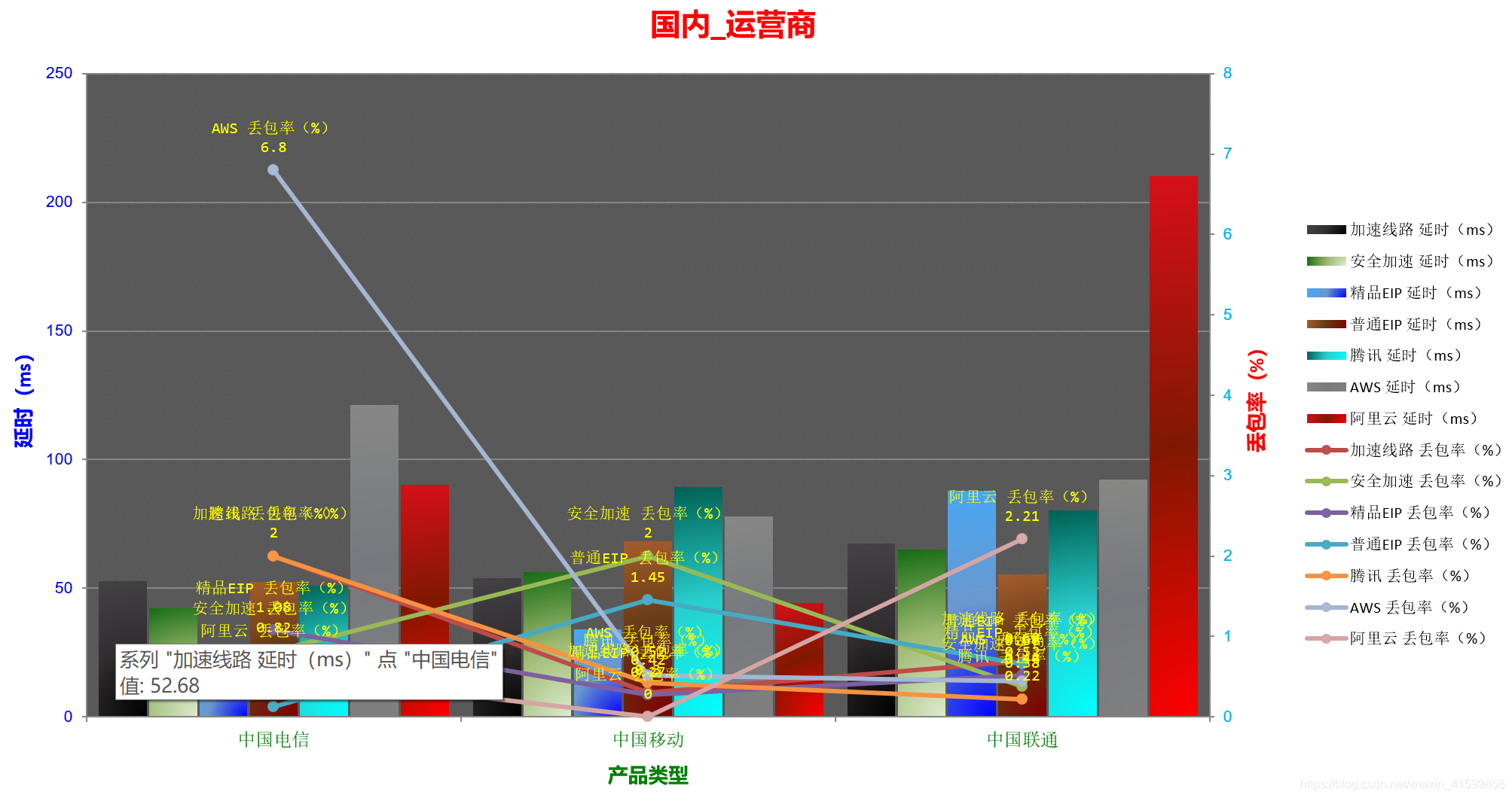 国内-运营商图